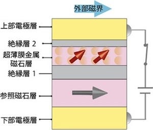 産総研、電圧による磁化制御の高効率化技術を開発