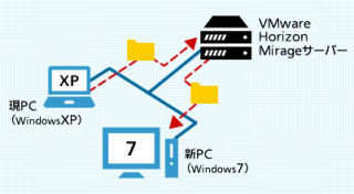 パナソニック、Windows XP/Office 2003の移行サービス