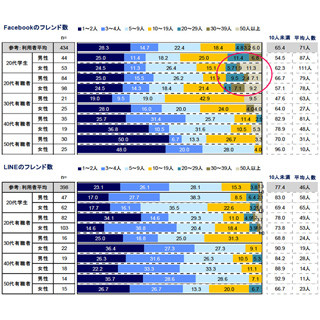 Facebookは昔の友だち、LINEは家族や恋人と - クロス・マーケティング調査