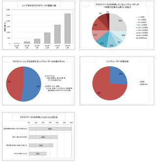 シニア世代も3分の1が毎月20万円以上 - クラウドソーシング利用動向調査