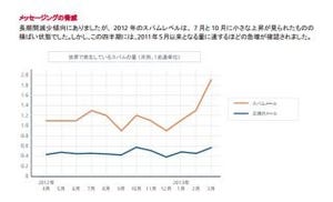 マカフィー、2013 Q1脅威レポートを発表 - SNS利用者を狙ったワームが流行