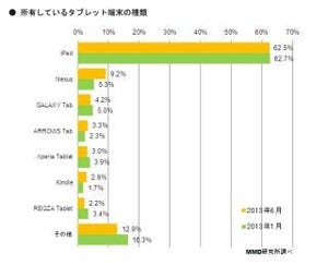 タブレット所有者の7割は次世代「iPad」を購入したい - MMD研究所調査