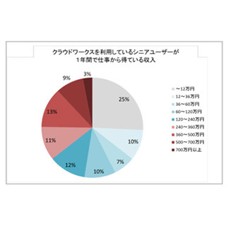 シニア利用者の36%が月20万以上を稼ぐ - クラウドソーシング利用動向調査