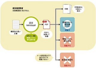 日立ソリューションズ、経済産業省に文書の情報漏えいを防止する新システム