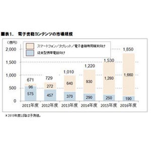 電子書籍の市場規模、2016年度に1850億円に - ICT総研