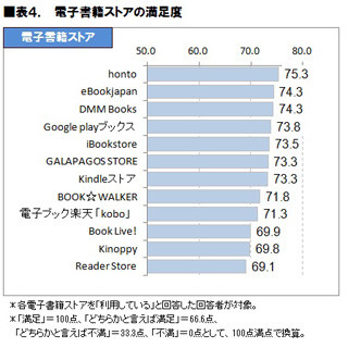 電子書籍ストアの利用率、楽天「kobo」がトップも満足度は……