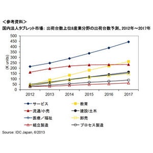 国内の産業分野別法人タブレット市場を分析、教育分野での伸びに期待