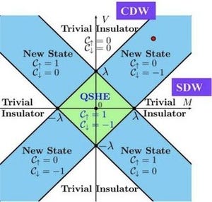 NIMS、室温でゼロ抵抗電流を運ぶ量子物質の理論設計に成功