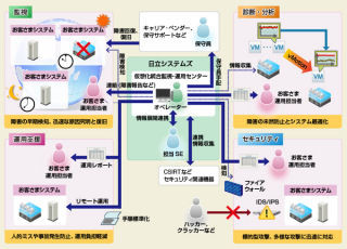 日立システムズ、仮想化プラットフォームの統合監視・運用サービス