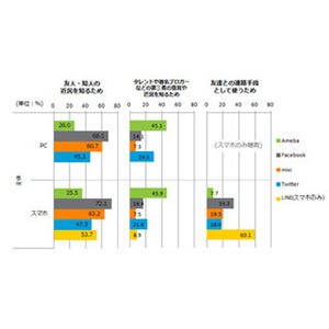 ニールセンとサイバーエージェント、SNS系サービスの利用に関する調査