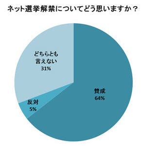 ネット選挙 - Facebook利用者74%が興味あり、57%が友達の投稿が投票先に影響