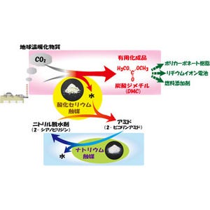 東北大、二酸化炭素を用いたプラスチック原料などの製造技術を開発