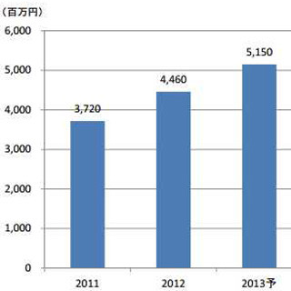 タレントマネジメント市場、2012年比15.5%増と順調に2ケタ成長か - 矢野研