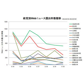 政党のネット口コミ、自民党・民主党・共産党が上位に