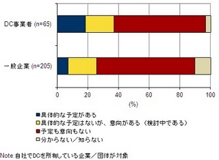 IDC Japan、国内データセンター投資動向調査結果発表