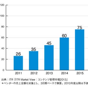 ITR、コンテンツ管理関連の市場調査－ファイル共有サービス市場は34.6%増