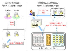 富士通、好みの構成のサーバを10分で構築できるIaaS基盤技術を開発