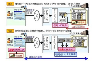 三菱電機、クラウドで暗号化したまま検索/アクセス制御ができるソフト開発