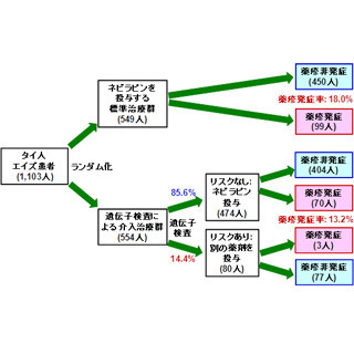 エイズ治療薬の摂取前に遺伝子検査を行うことで副作用は軽減できる - 理研