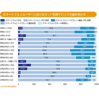 D2C、「マルチデバイス利用動向調査」の結果を発表