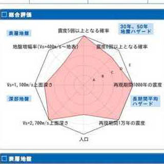 あなたの街は大丈夫!? - 地震ハザードカルテで、あなたの街の危険度診断を