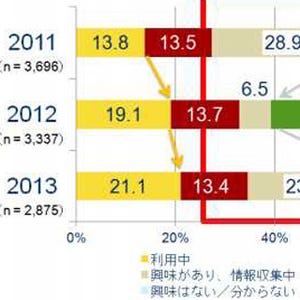 国内クラウド市場、課題を理解しつつ情報収集する企業が増加 - IDC調査