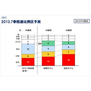 初のネット選挙 参院選は自民党が優勢か?! ヤフーがビッグデータから予測