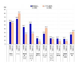 新社会人はLINE、バブル世代はメールで連絡 - 世代間スマホ利用動向調査