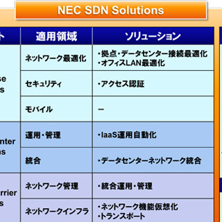 NEC、SDN事業を強化してOpenFlowベースの新しいソリューション体系を確立