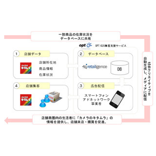 オプトとRetailigence、カメラのキタムラでO2O集客サービスのトライアル