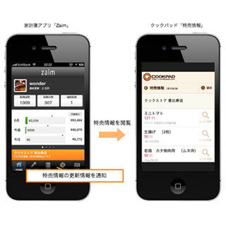 家計簿アプリ「Zaim」に、クックパッドの連携情報サービスが追加