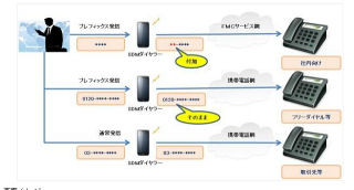 丸紅、電話のプレフィックス番号を自動で付加するMDMオプション