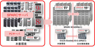 富士通、自社システムをUNIXサーバ「SPARC M10」とOracle 11gで基盤を統合