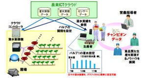 ネポンとNEC、1日48パターンの水やり制御が可能な農業ICTクラウドサービス