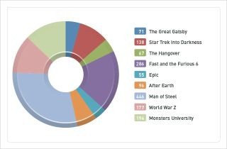 「アイアンマン3」「スタートレック」などの映画を利用した偽サイトが登場