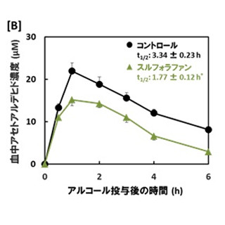 ブロッコリースプラウトの含有成分が悪酔いを軽減させる - カゴメが確認