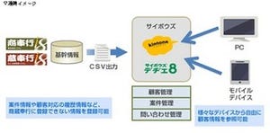 OBC、サイボウズクラウド基盤で「kintone for 奉行」を提供