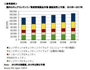 スマホの普及がセキュリティ市場拡大の原動力に - IDC Japan予測