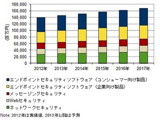 セキュアコンテンツ/脅威管理製品市場、5年後には1,671億円と予測 - IDC