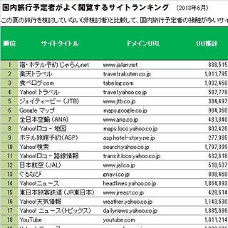 ネットユーザー、この夏の旅行予定は海外が7%、国内が33%