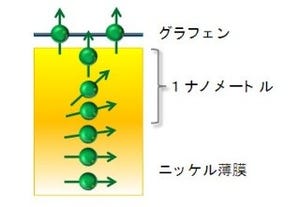 JAEAなど、グラフェンと磁性金属の界面に電子スピンの特異な配列を発見