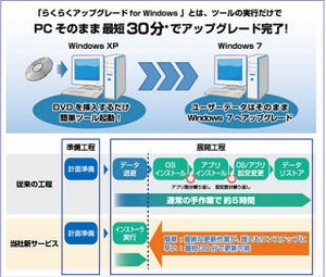 富士ソフト、Windows XPにダウングレードしたPCを対象とした移行サービス