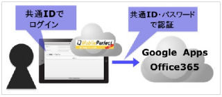 ソフトバンク・テクノロジー、Office365およびGoogle AppsとのID連携機能