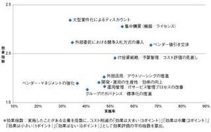 IT運用コスト削減効果が高い施策は「大型案件化」「競争入札」 - ITR調査