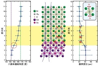 京大、酸化物ヘテロ界面での格子歪みの直接観察に成功
