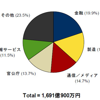 国内外付型ディスクストレージ市場は金融・情報サービスがけん引 - IDC調査