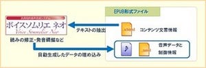 日立、汎用知的音声合成システムにデジタルコンテンツへの音声付加機能追加