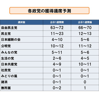 ドワンゴ・ニワンゴの参院選 独自議席予測 - 自民・公明・共産に追い風か