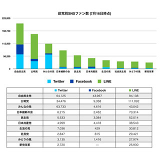 各政党のソーシャルメディア活用状況 - ユーザーローカル調査