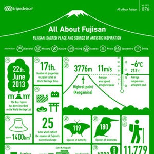 トリップアドバイザー、富士山インフォグラフィック - 頂上平均気温は－6度